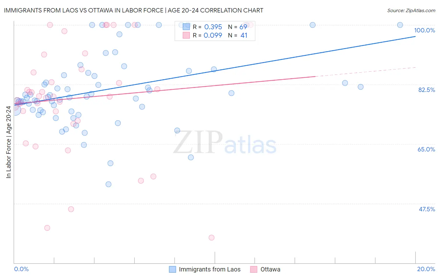 Immigrants from Laos vs Ottawa In Labor Force | Age 20-24