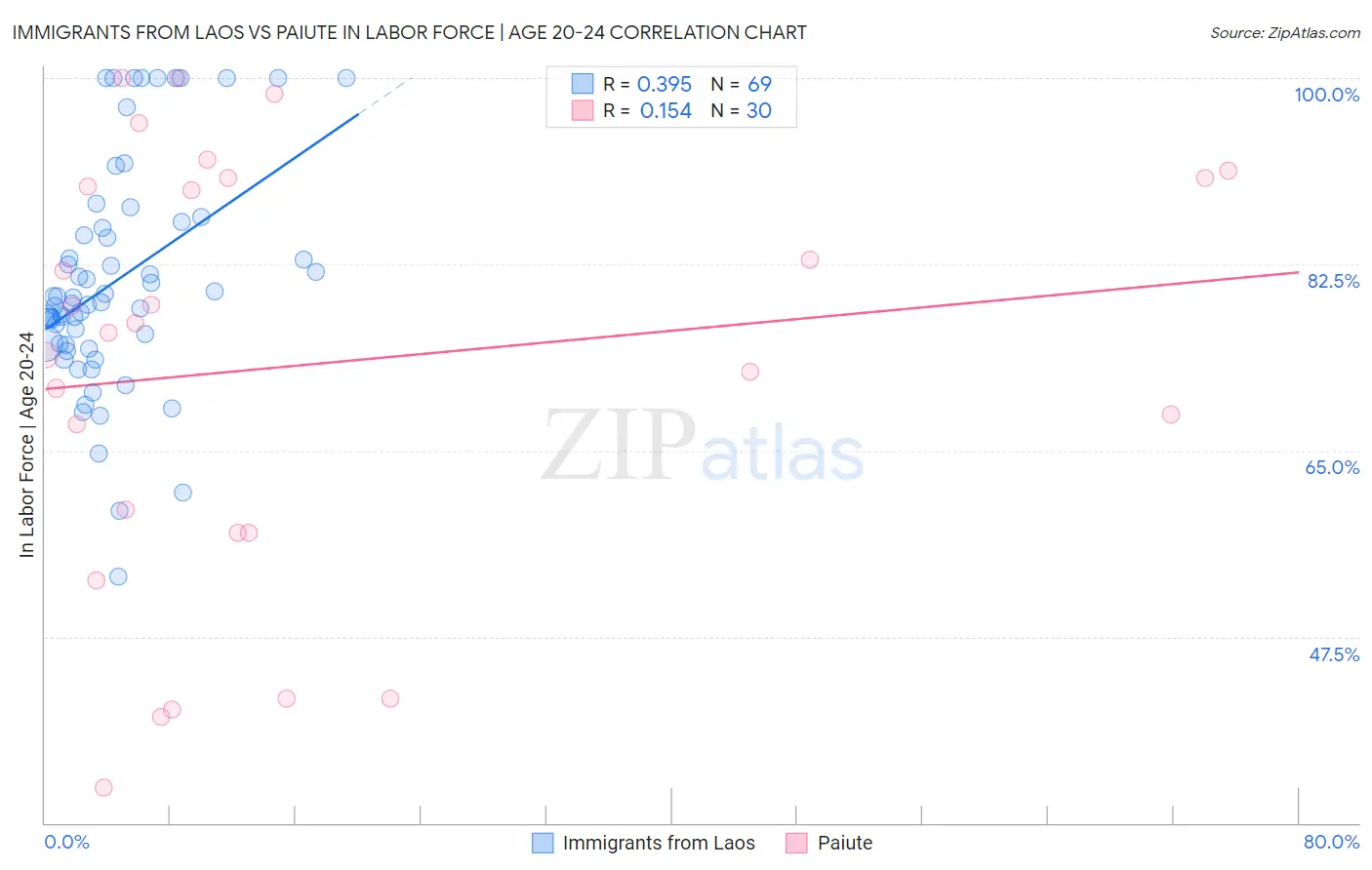 Immigrants from Laos vs Paiute In Labor Force | Age 20-24