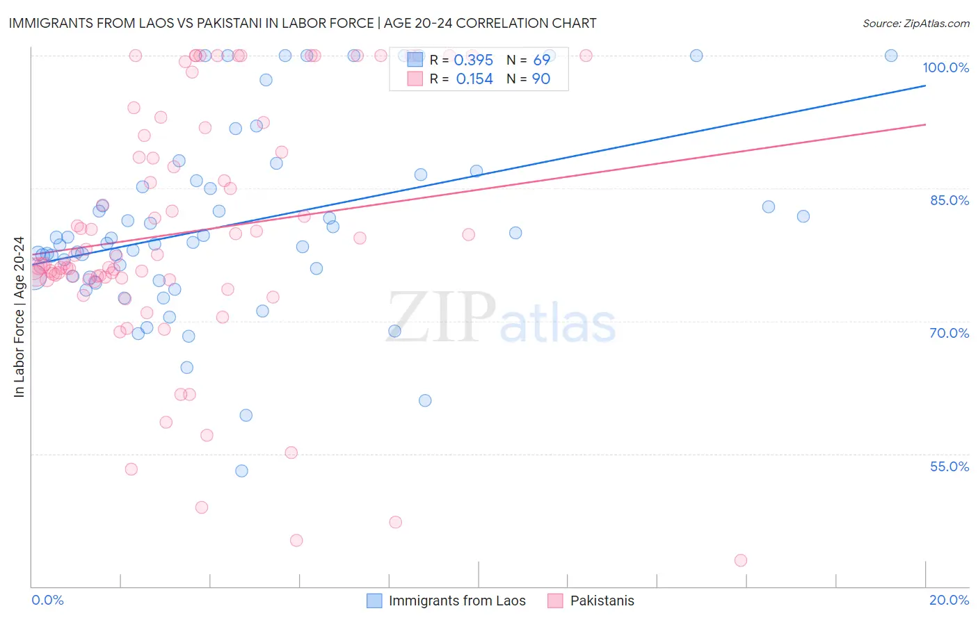 Immigrants from Laos vs Pakistani In Labor Force | Age 20-24