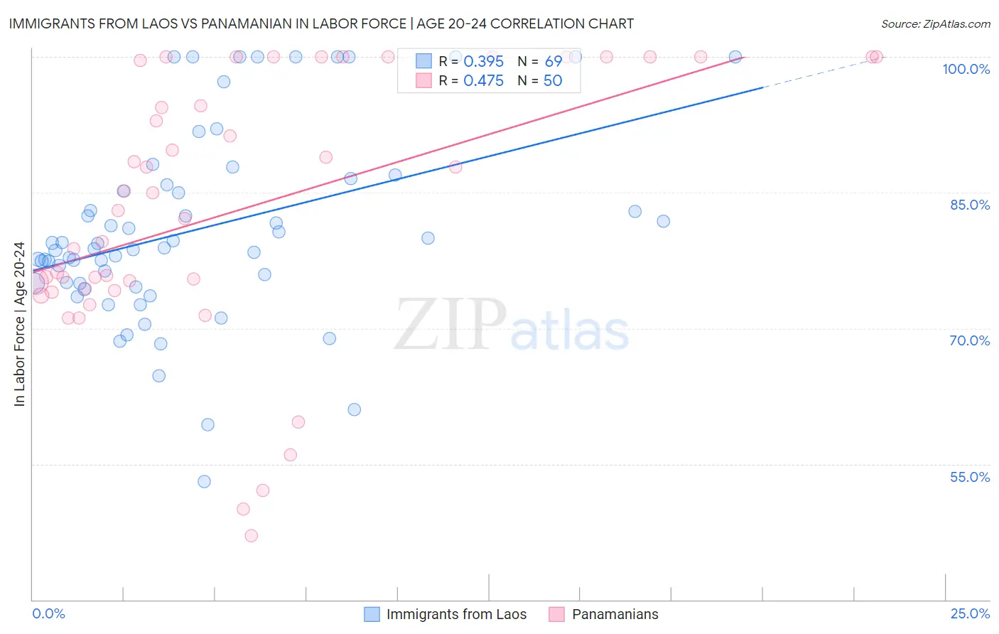 Immigrants from Laos vs Panamanian In Labor Force | Age 20-24