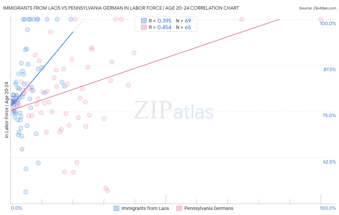 Immigrants from Laos vs Pennsylvania German In Labor Force | Age 20-24