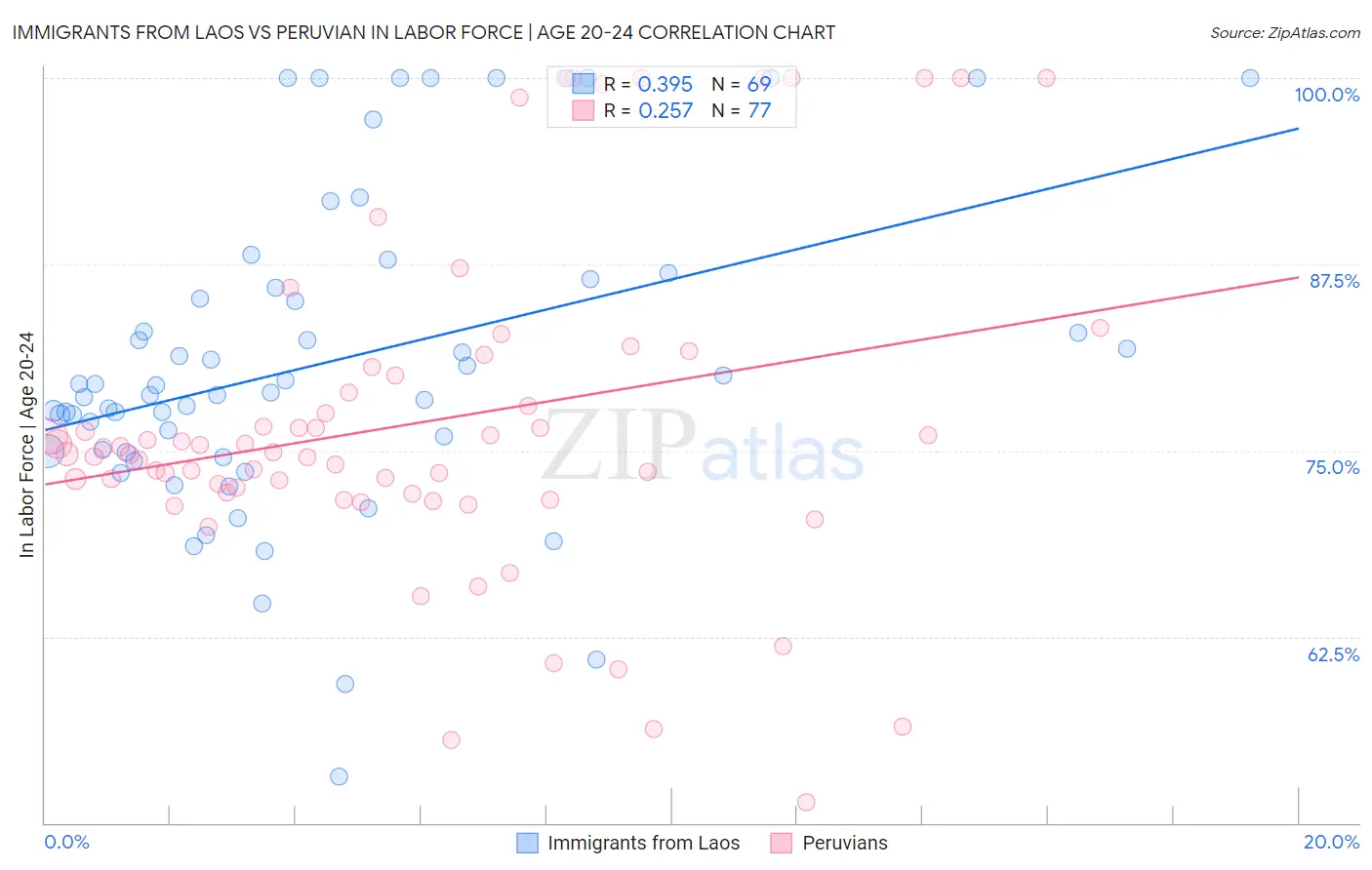 Immigrants from Laos vs Peruvian In Labor Force | Age 20-24