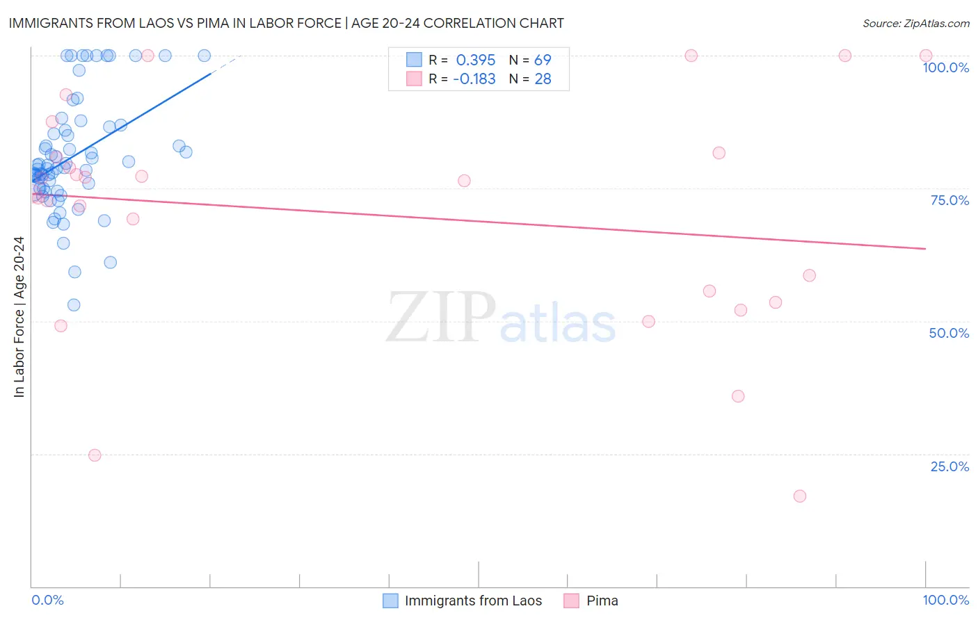 Immigrants from Laos vs Pima In Labor Force | Age 20-24
