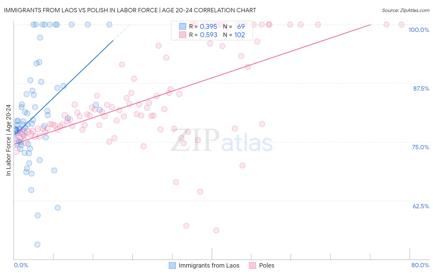 Immigrants from Laos vs Polish In Labor Force | Age 20-24