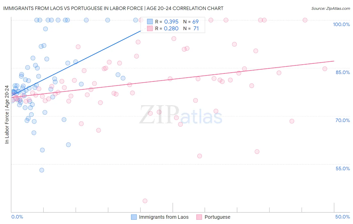 Immigrants from Laos vs Portuguese In Labor Force | Age 20-24