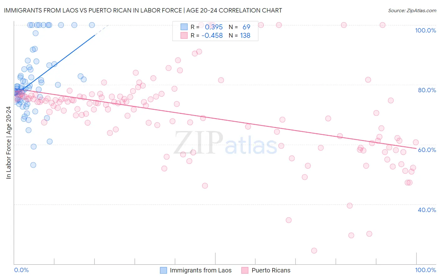 Immigrants from Laos vs Puerto Rican In Labor Force | Age 20-24