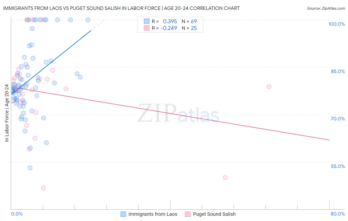 Immigrants from Laos vs Puget Sound Salish In Labor Force | Age 20-24