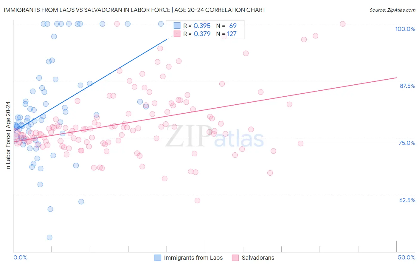 Immigrants from Laos vs Salvadoran In Labor Force | Age 20-24