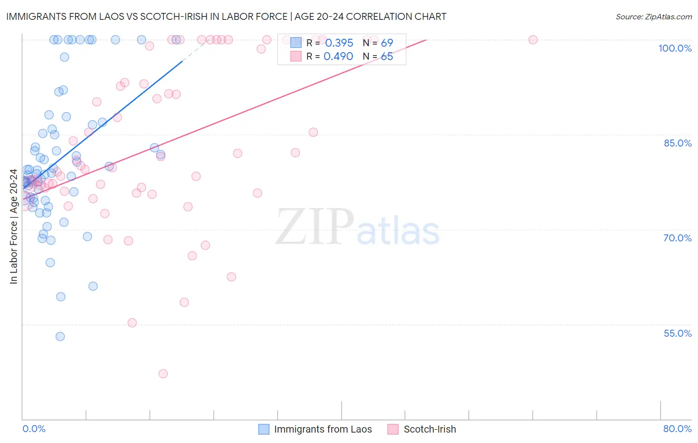 Immigrants from Laos vs Scotch-Irish In Labor Force | Age 20-24