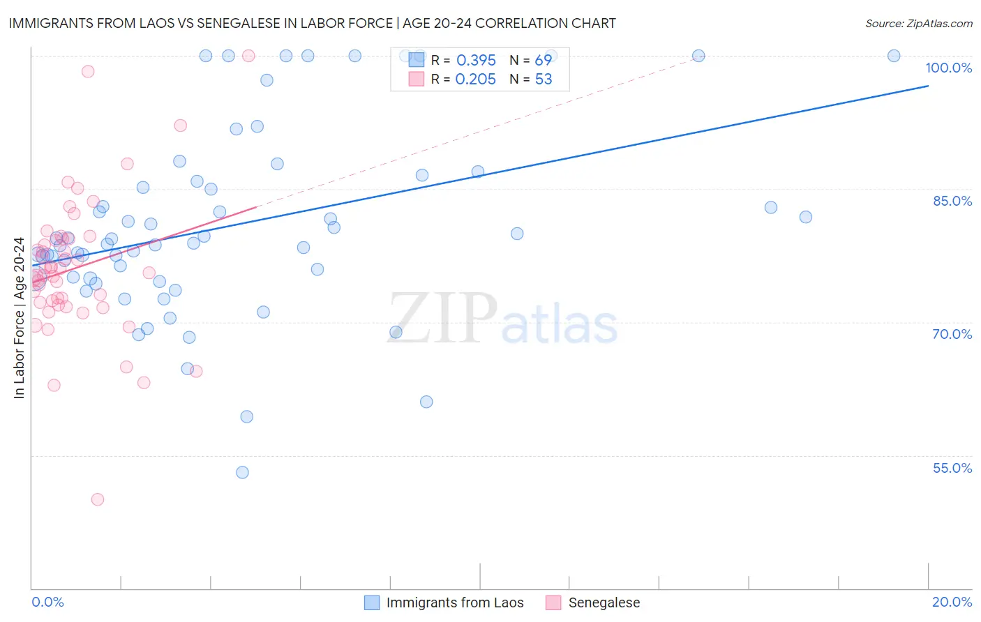 Immigrants from Laos vs Senegalese In Labor Force | Age 20-24