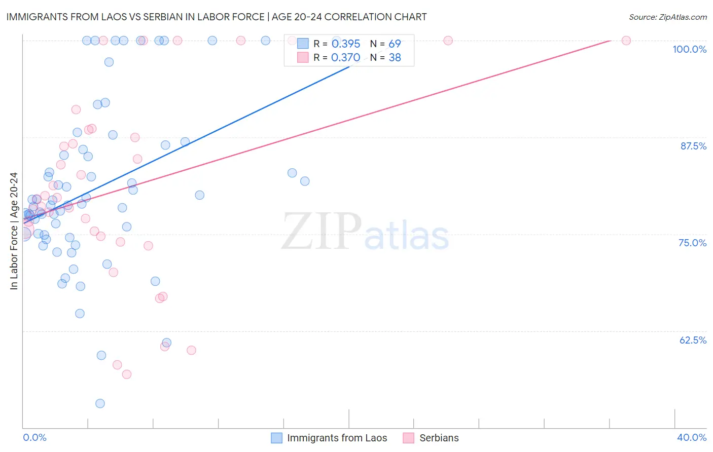 Immigrants from Laos vs Serbian In Labor Force | Age 20-24