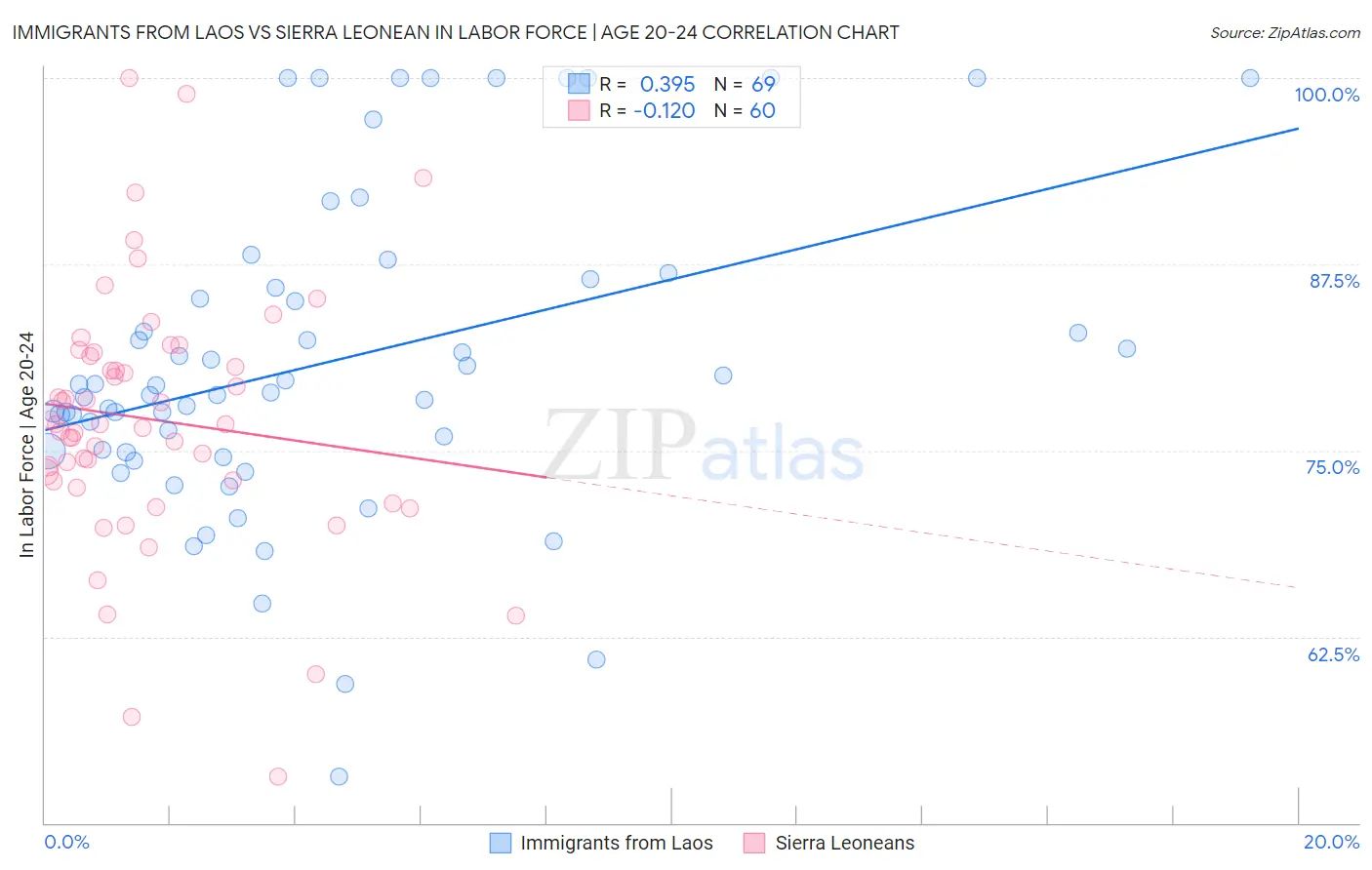 Immigrants from Laos vs Sierra Leonean In Labor Force | Age 20-24