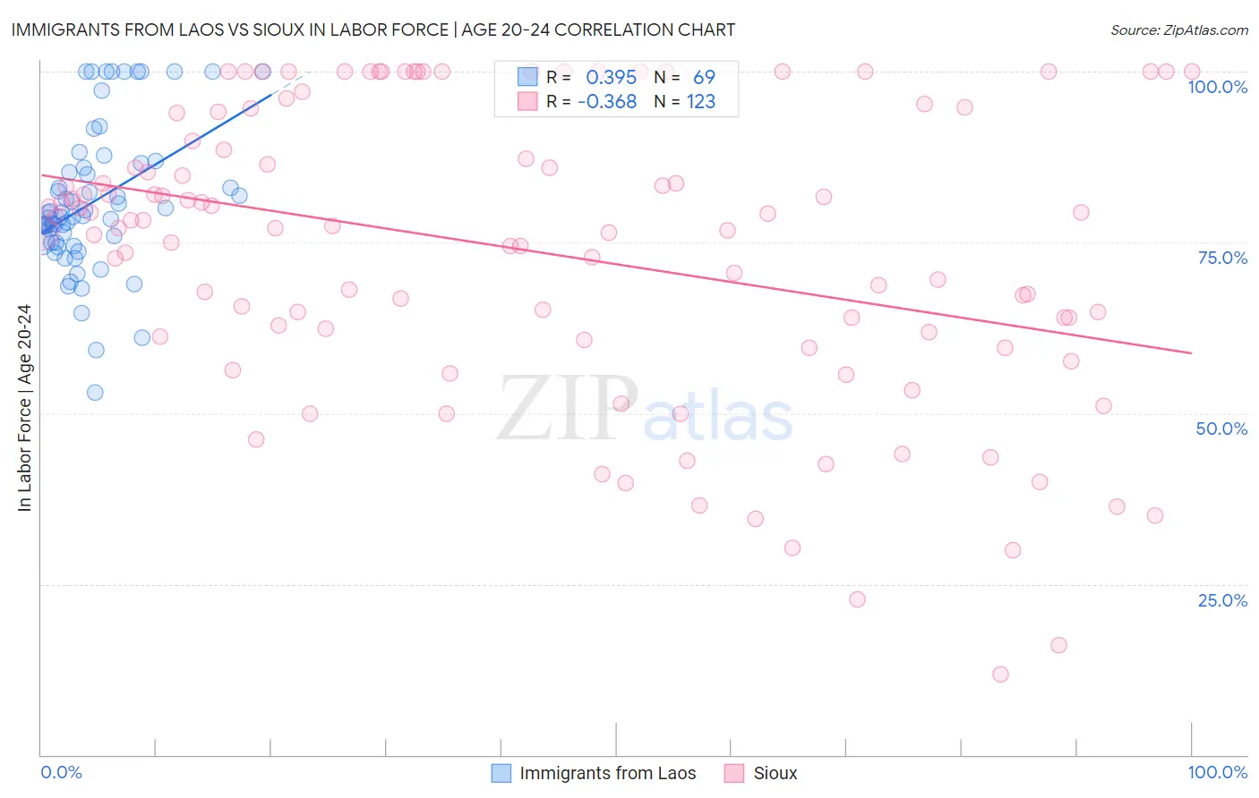 Immigrants from Laos vs Sioux In Labor Force | Age 20-24