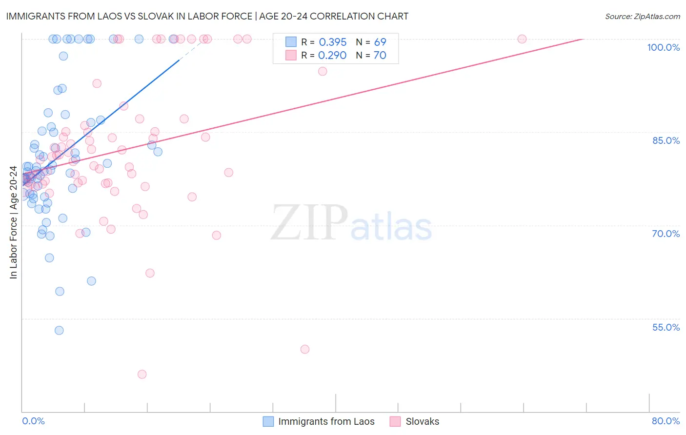 Immigrants from Laos vs Slovak In Labor Force | Age 20-24