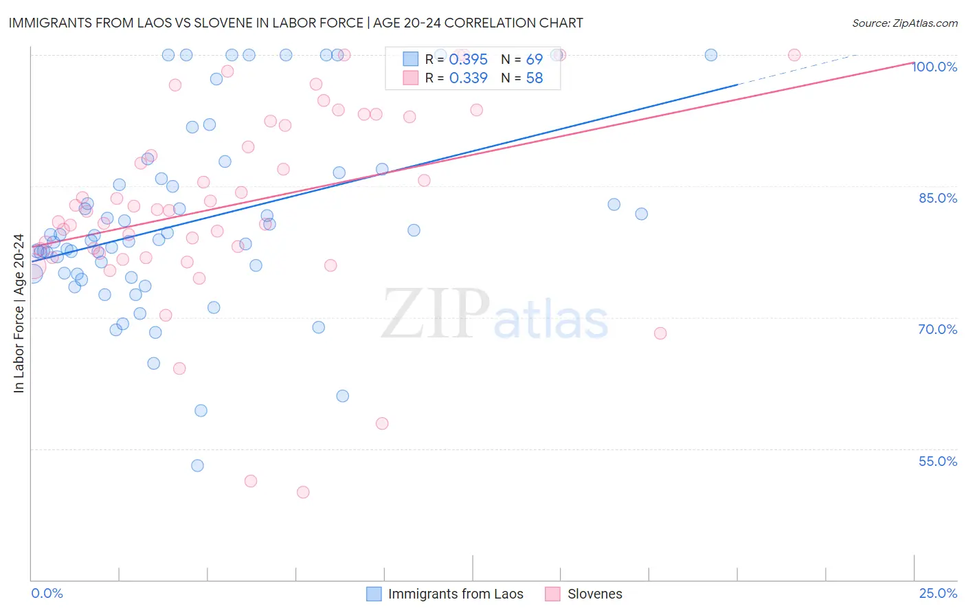 Immigrants from Laos vs Slovene In Labor Force | Age 20-24