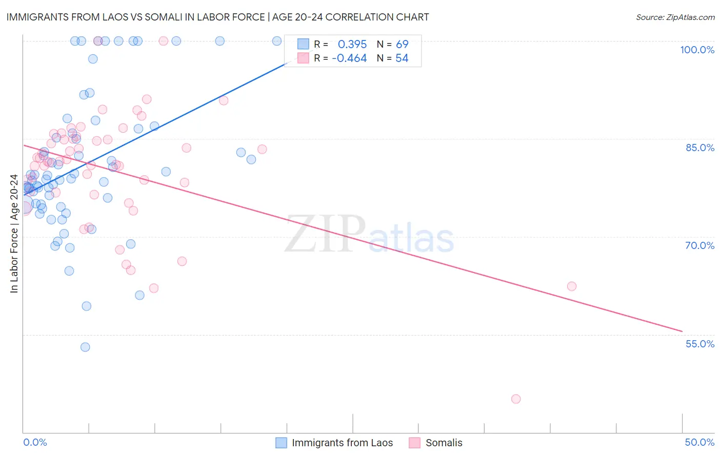 Immigrants from Laos vs Somali In Labor Force | Age 20-24