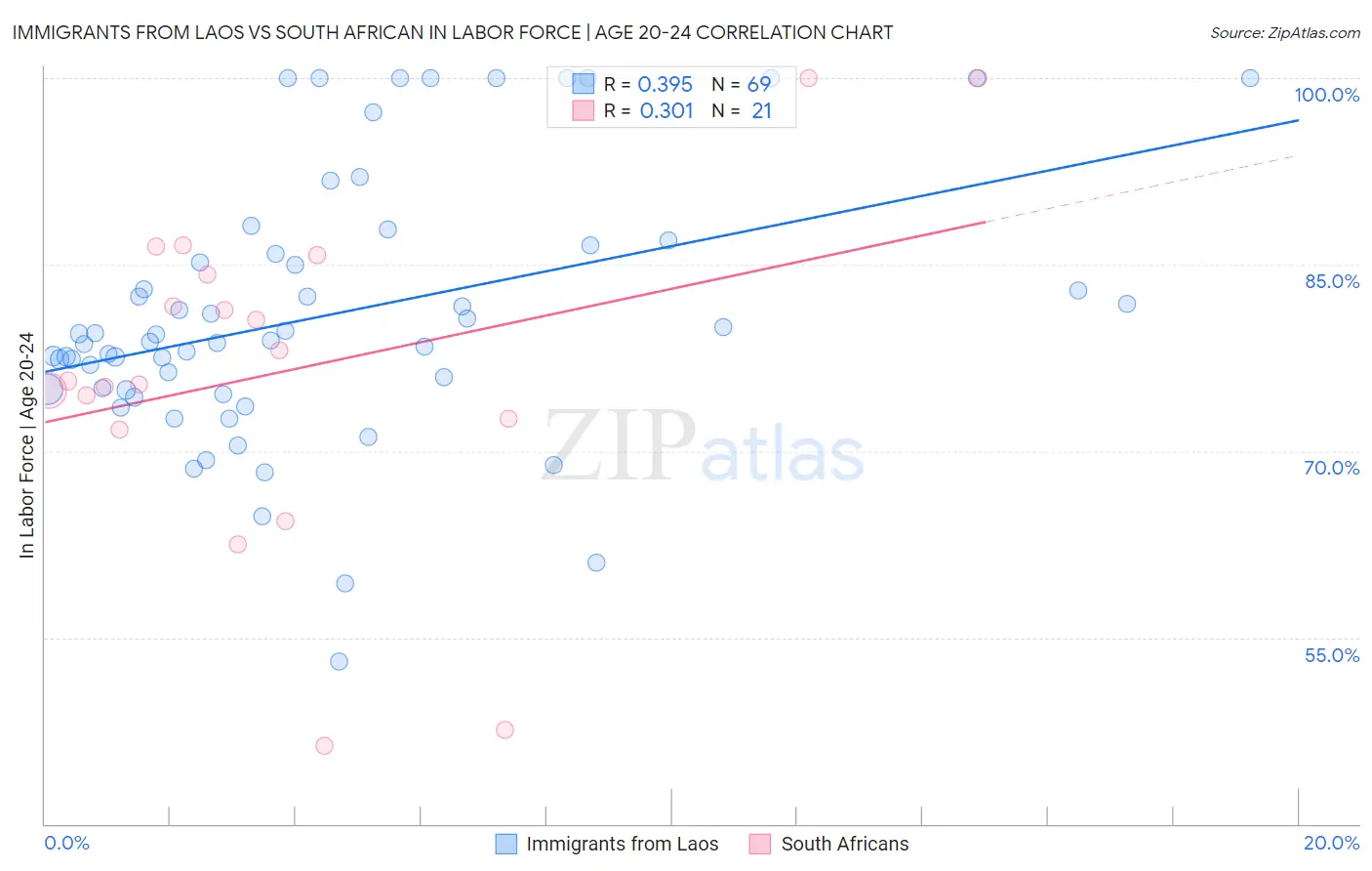 Immigrants from Laos vs South African In Labor Force | Age 20-24