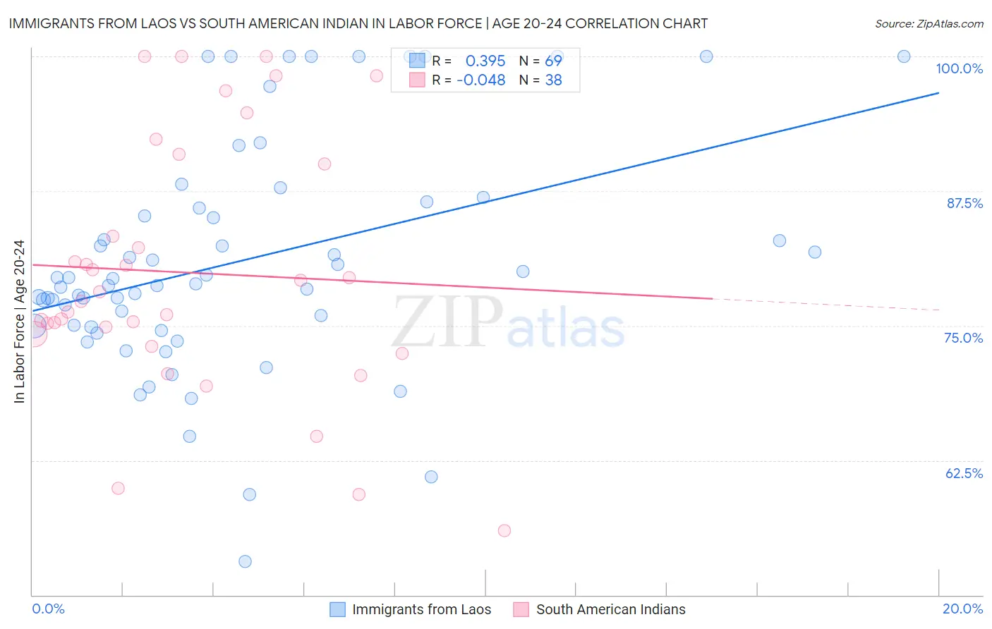 Immigrants from Laos vs South American Indian In Labor Force | Age 20-24