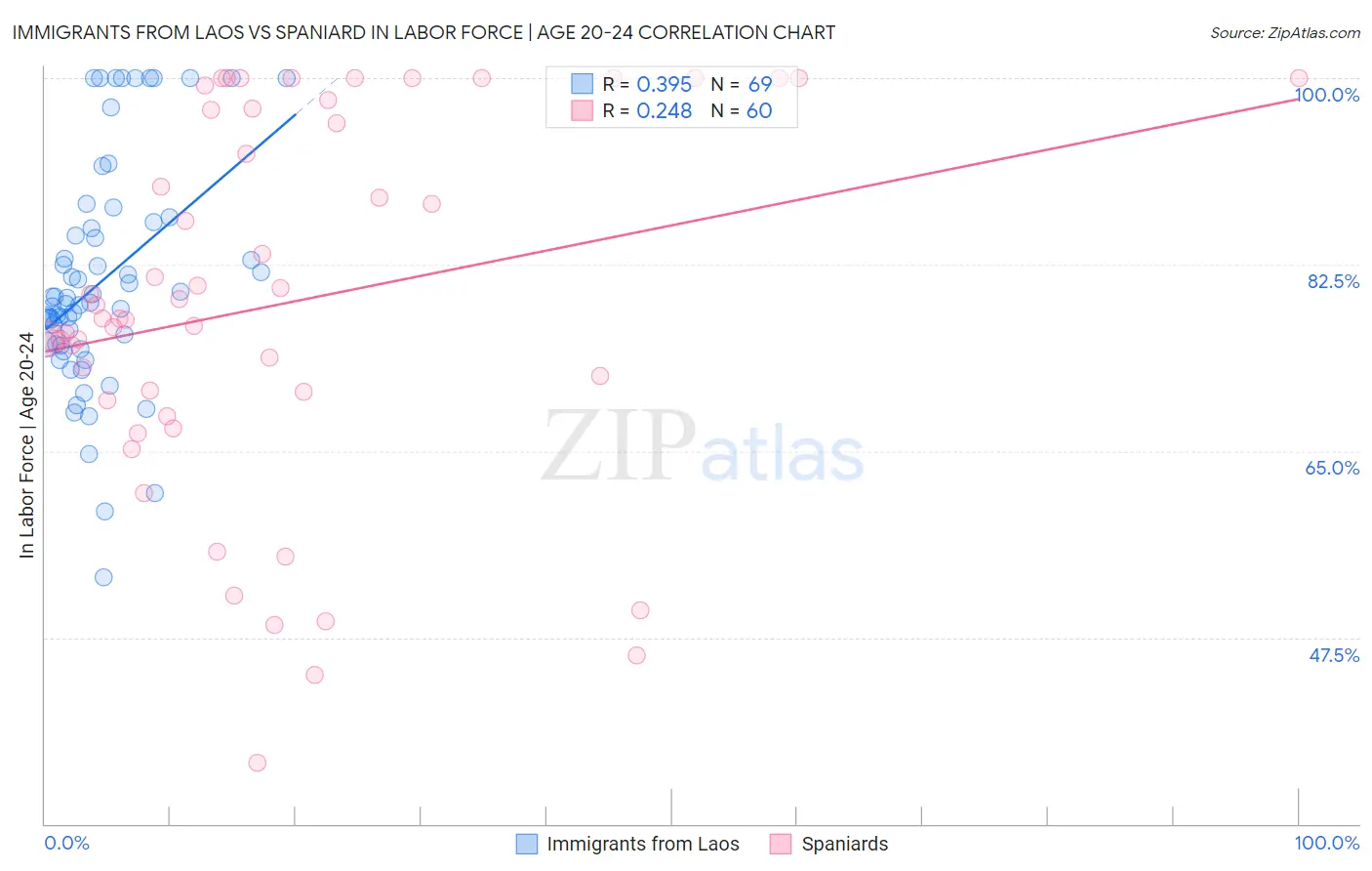 Immigrants from Laos vs Spaniard In Labor Force | Age 20-24