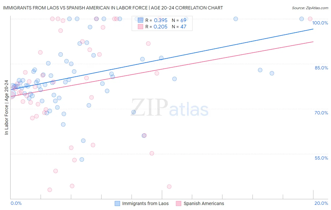 Immigrants from Laos vs Spanish American In Labor Force | Age 20-24