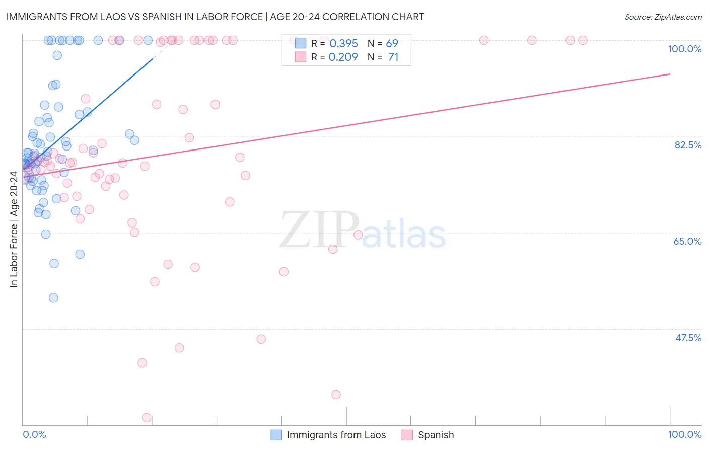 Immigrants from Laos vs Spanish In Labor Force | Age 20-24