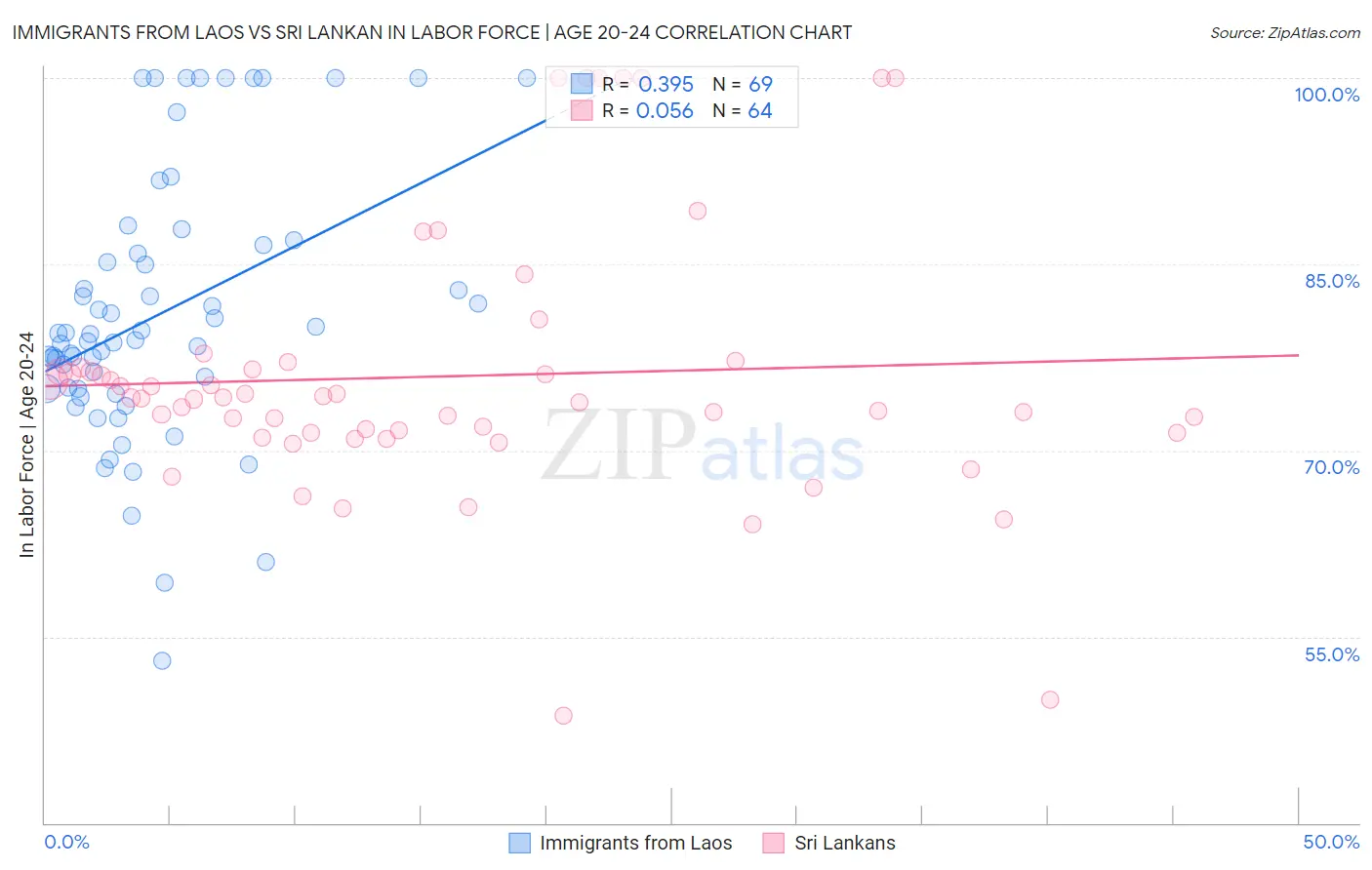 Immigrants from Laos vs Sri Lankan In Labor Force | Age 20-24
