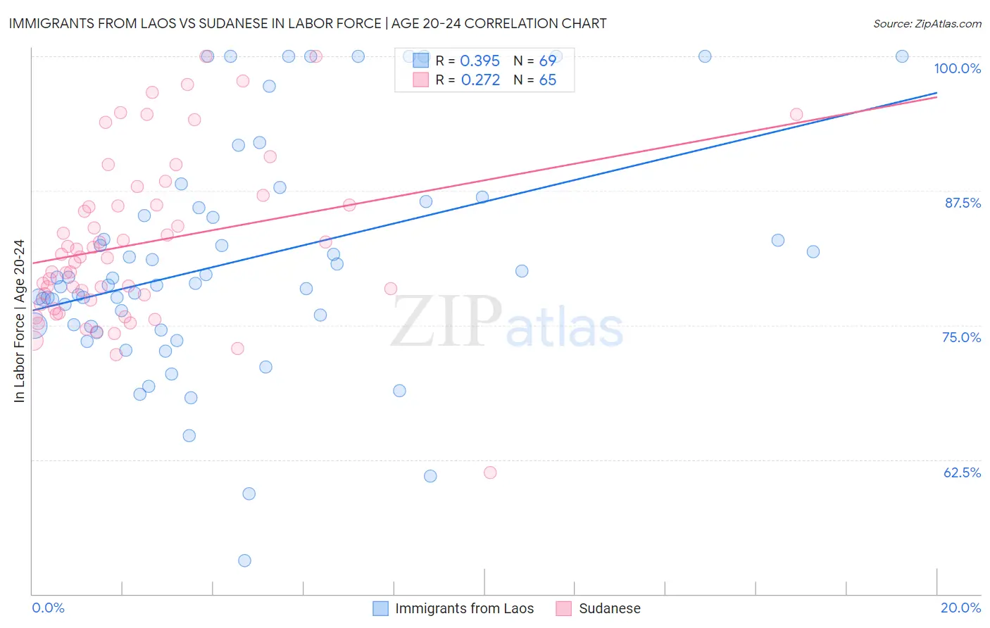 Immigrants from Laos vs Sudanese In Labor Force | Age 20-24