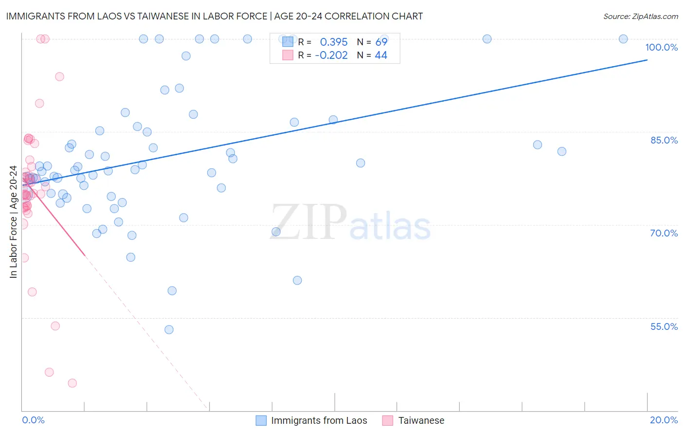 Immigrants from Laos vs Taiwanese In Labor Force | Age 20-24