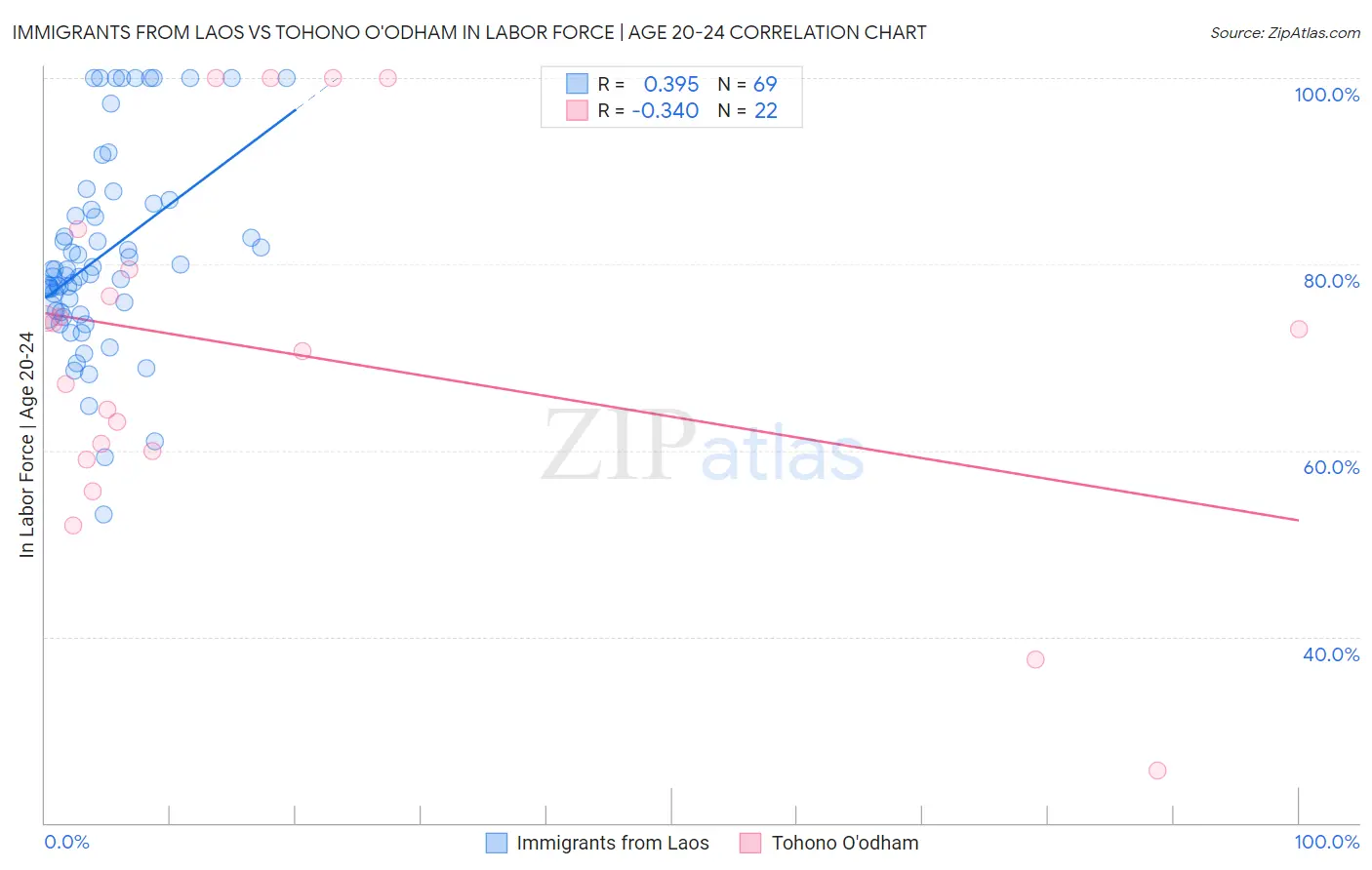 Immigrants from Laos vs Tohono O'odham In Labor Force | Age 20-24