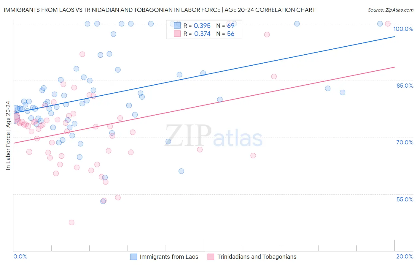 Immigrants from Laos vs Trinidadian and Tobagonian In Labor Force | Age 20-24