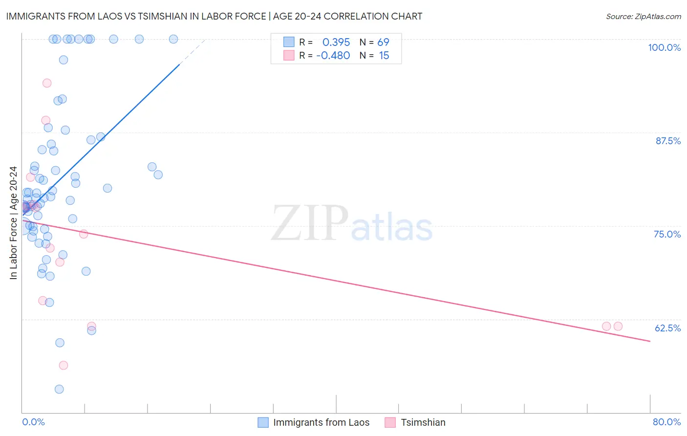 Immigrants from Laos vs Tsimshian In Labor Force | Age 20-24