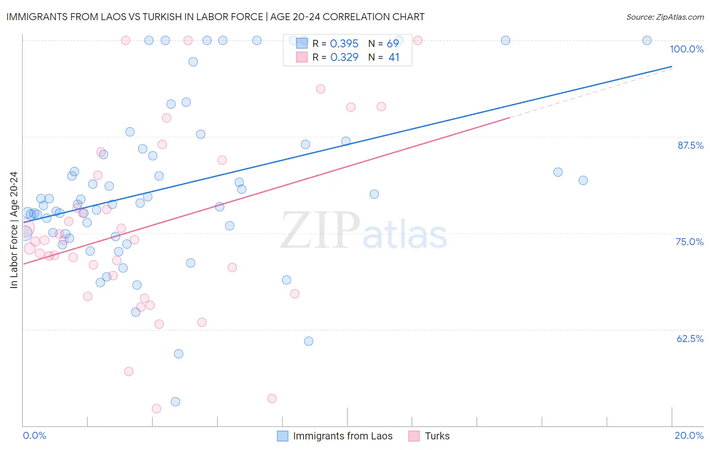 Immigrants from Laos vs Turkish In Labor Force | Age 20-24