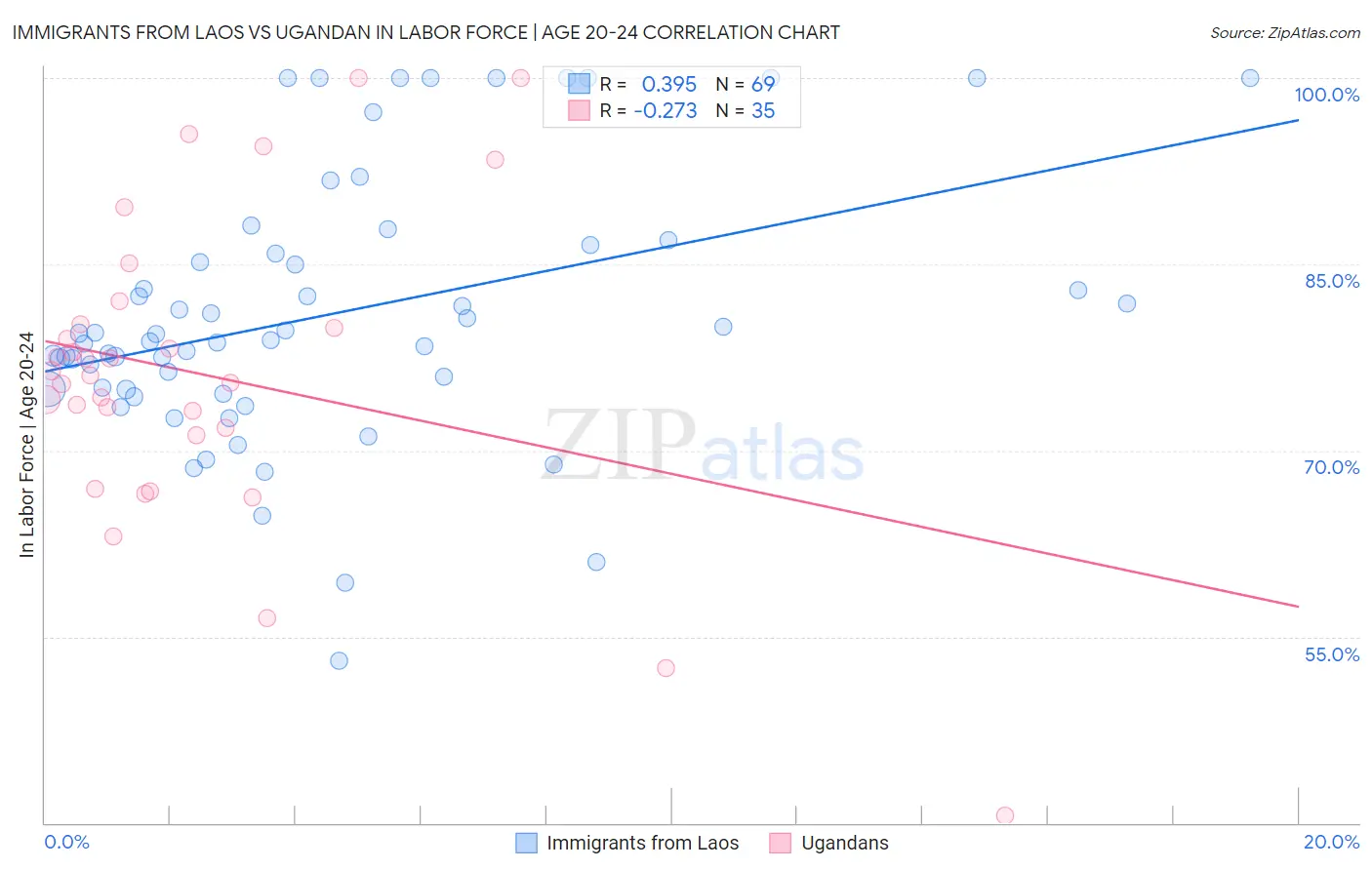 Immigrants from Laos vs Ugandan In Labor Force | Age 20-24