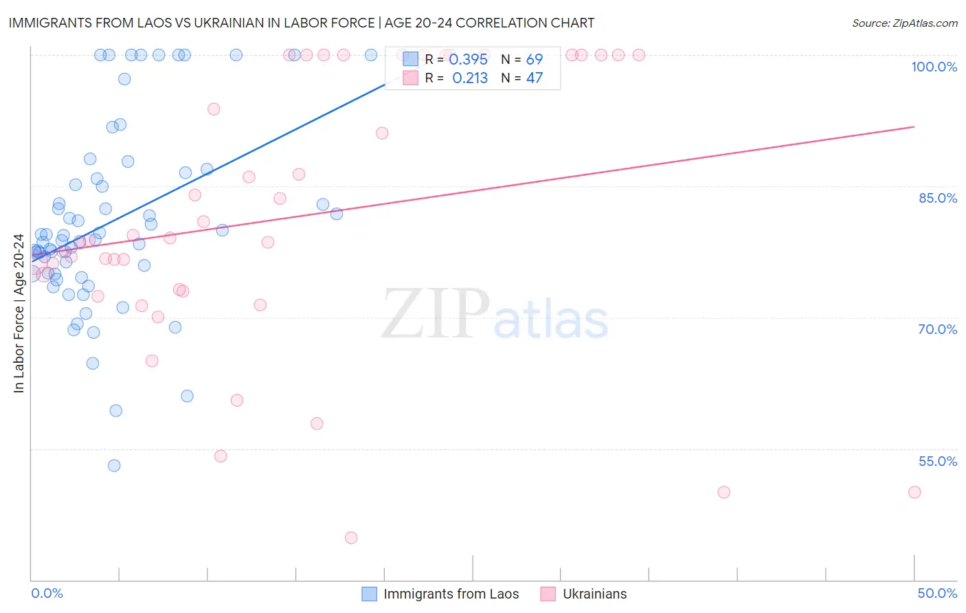 Immigrants from Laos vs Ukrainian In Labor Force | Age 20-24