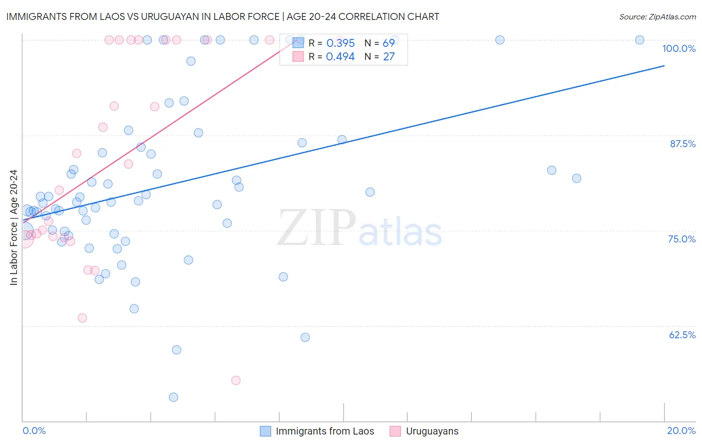 Immigrants from Laos vs Uruguayan In Labor Force | Age 20-24