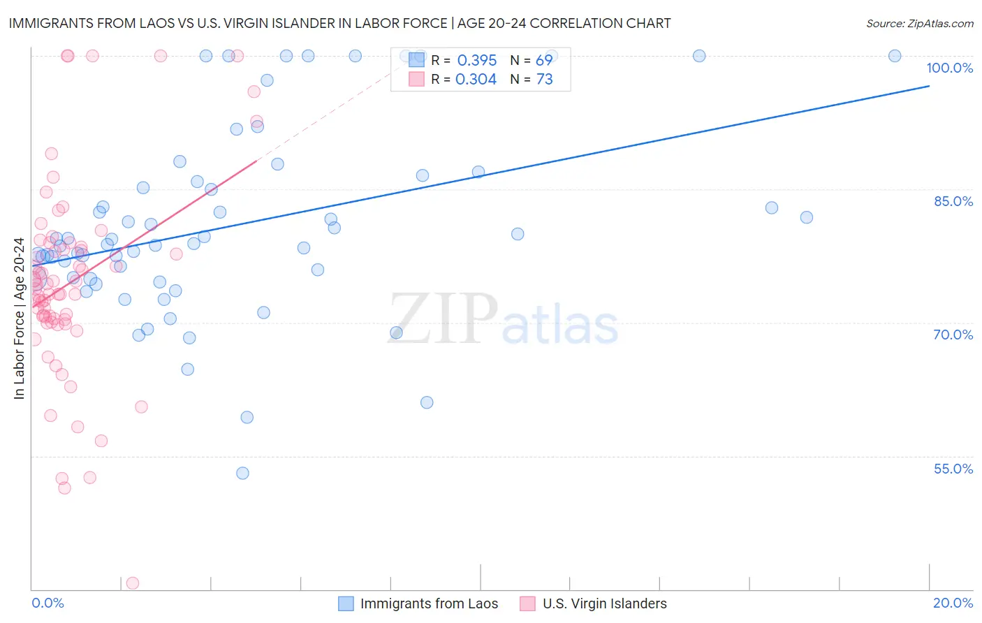 Immigrants from Laos vs U.S. Virgin Islander In Labor Force | Age 20-24