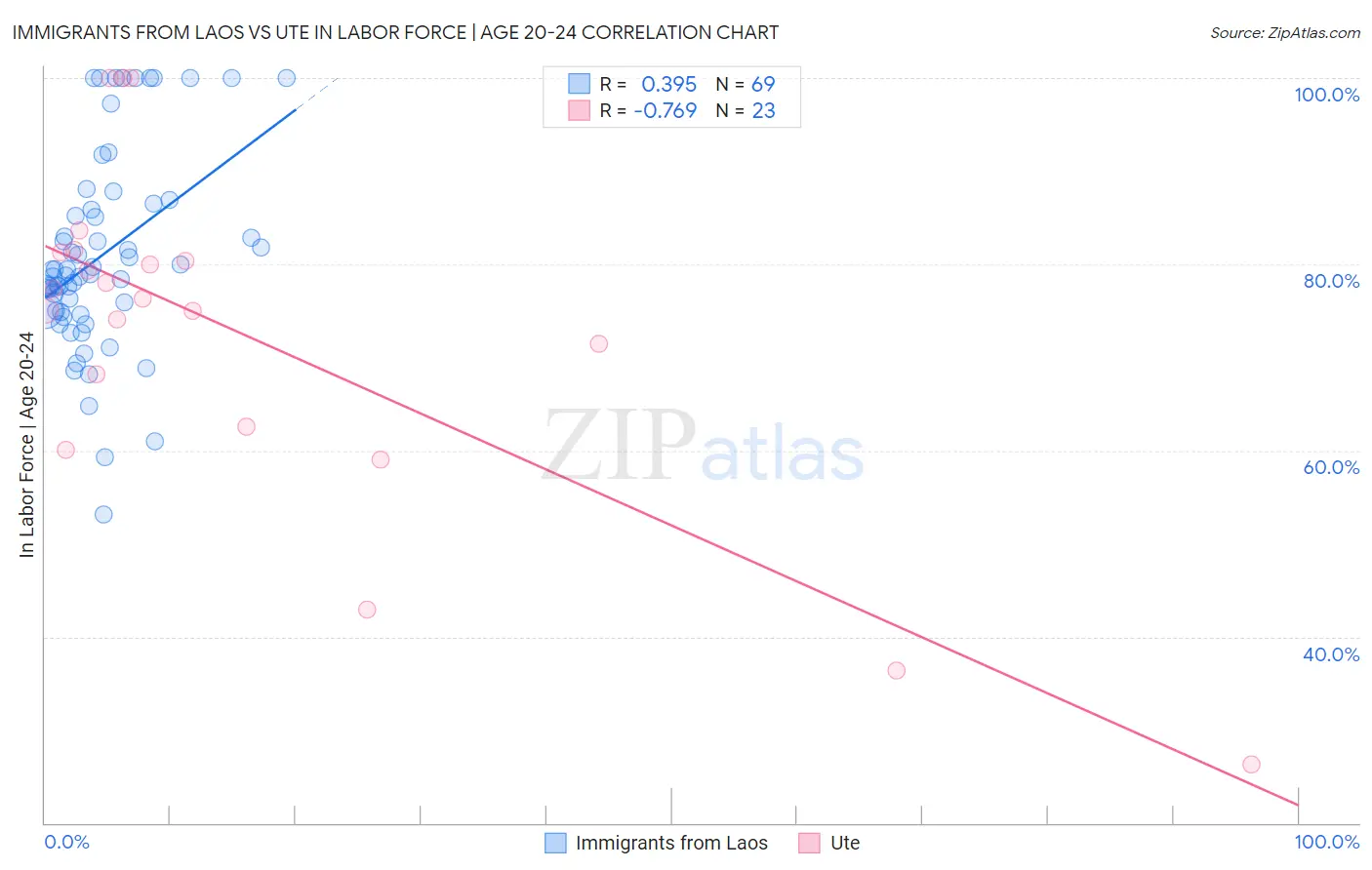 Immigrants from Laos vs Ute In Labor Force | Age 20-24