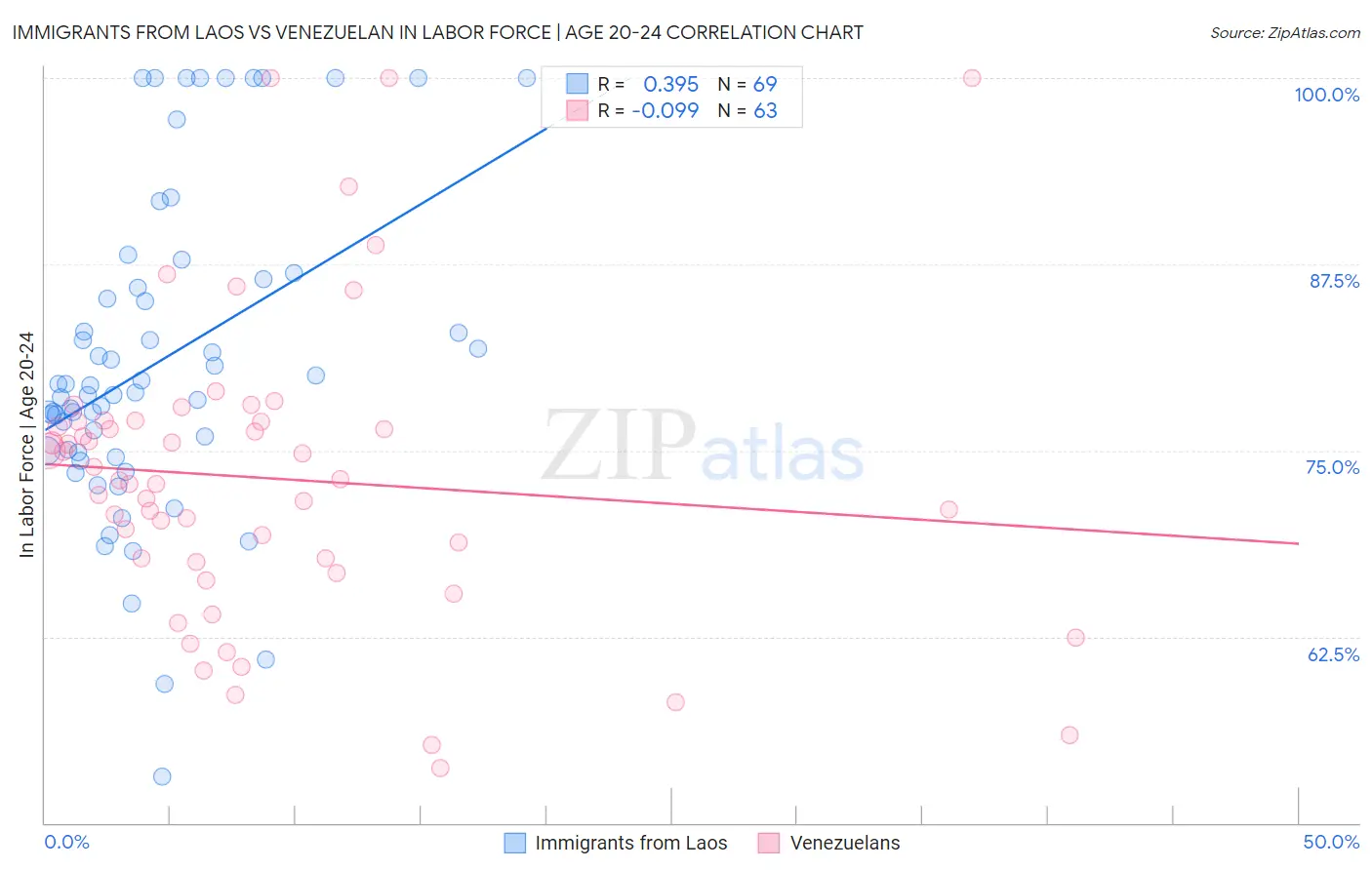 Immigrants from Laos vs Venezuelan In Labor Force | Age 20-24