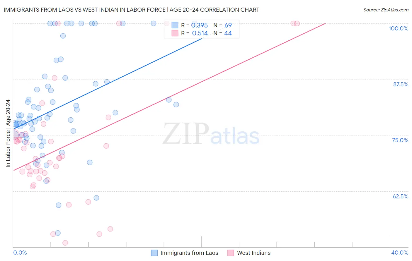 Immigrants from Laos vs West Indian In Labor Force | Age 20-24
