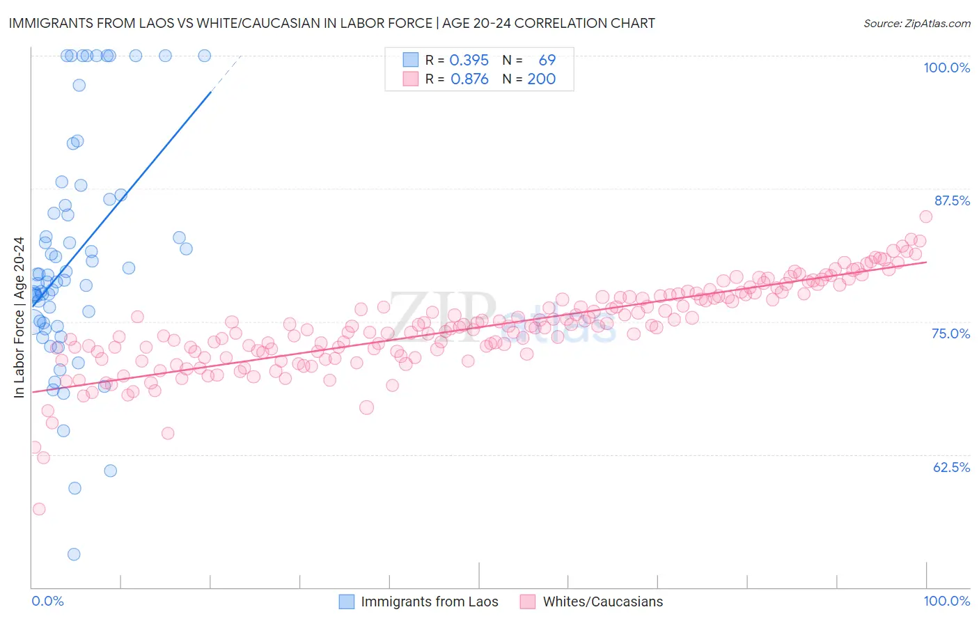 Immigrants from Laos vs White/Caucasian In Labor Force | Age 20-24