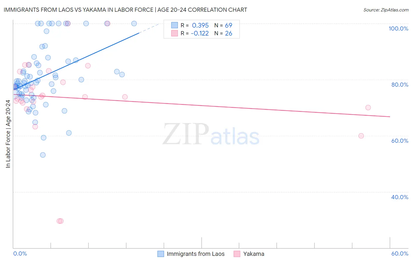 Immigrants from Laos vs Yakama In Labor Force | Age 20-24