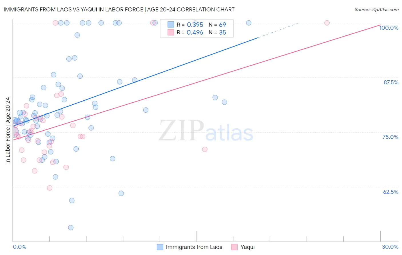 Immigrants from Laos vs Yaqui In Labor Force | Age 20-24