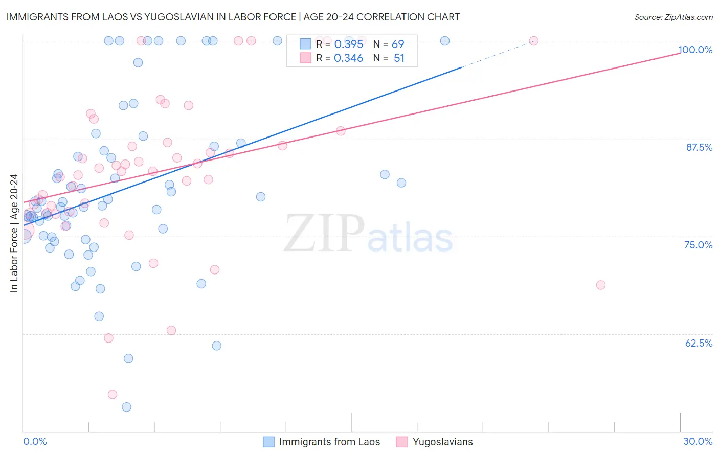 Immigrants from Laos vs Yugoslavian In Labor Force | Age 20-24