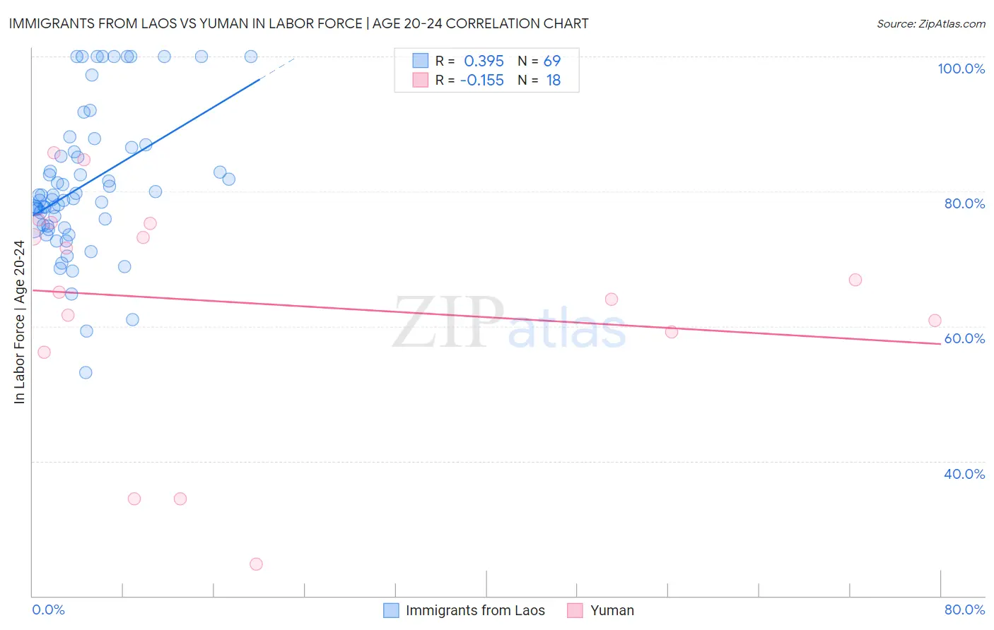 Immigrants from Laos vs Yuman In Labor Force | Age 20-24