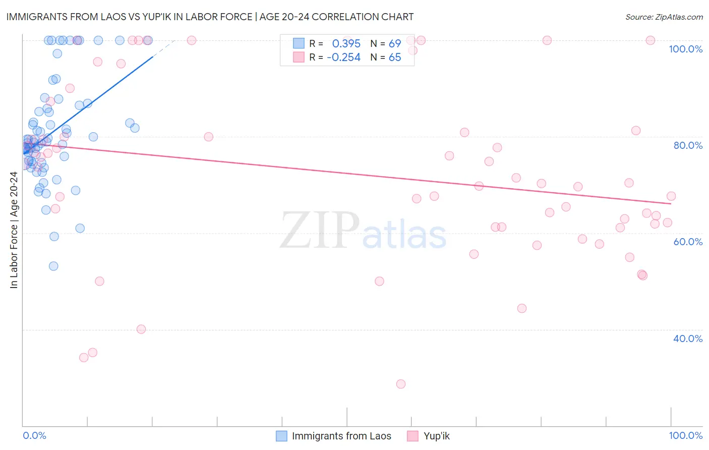 Immigrants from Laos vs Yup'ik In Labor Force | Age 20-24