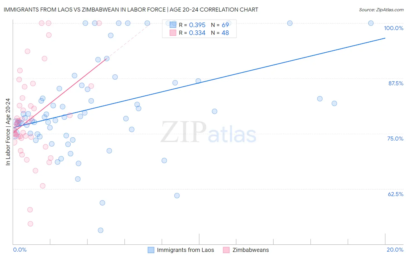 Immigrants from Laos vs Zimbabwean In Labor Force | Age 20-24