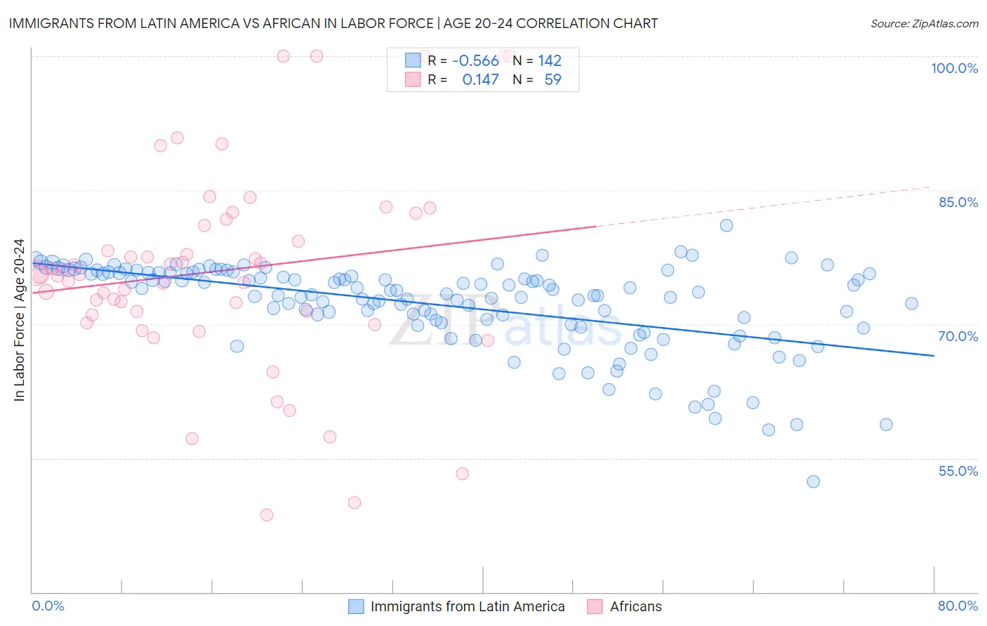 Immigrants from Latin America vs African In Labor Force | Age 20-24