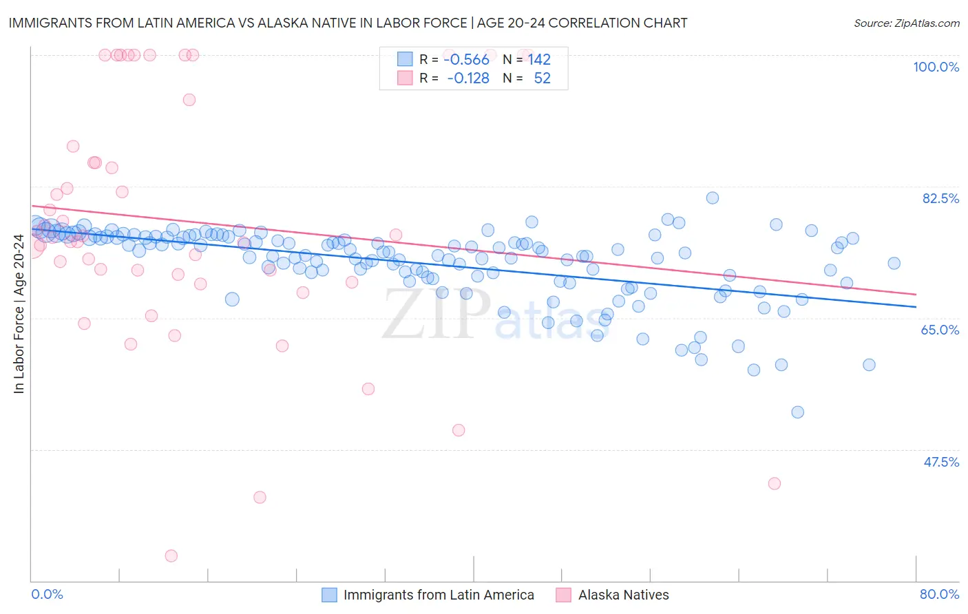 Immigrants from Latin America vs Alaska Native In Labor Force | Age 20-24