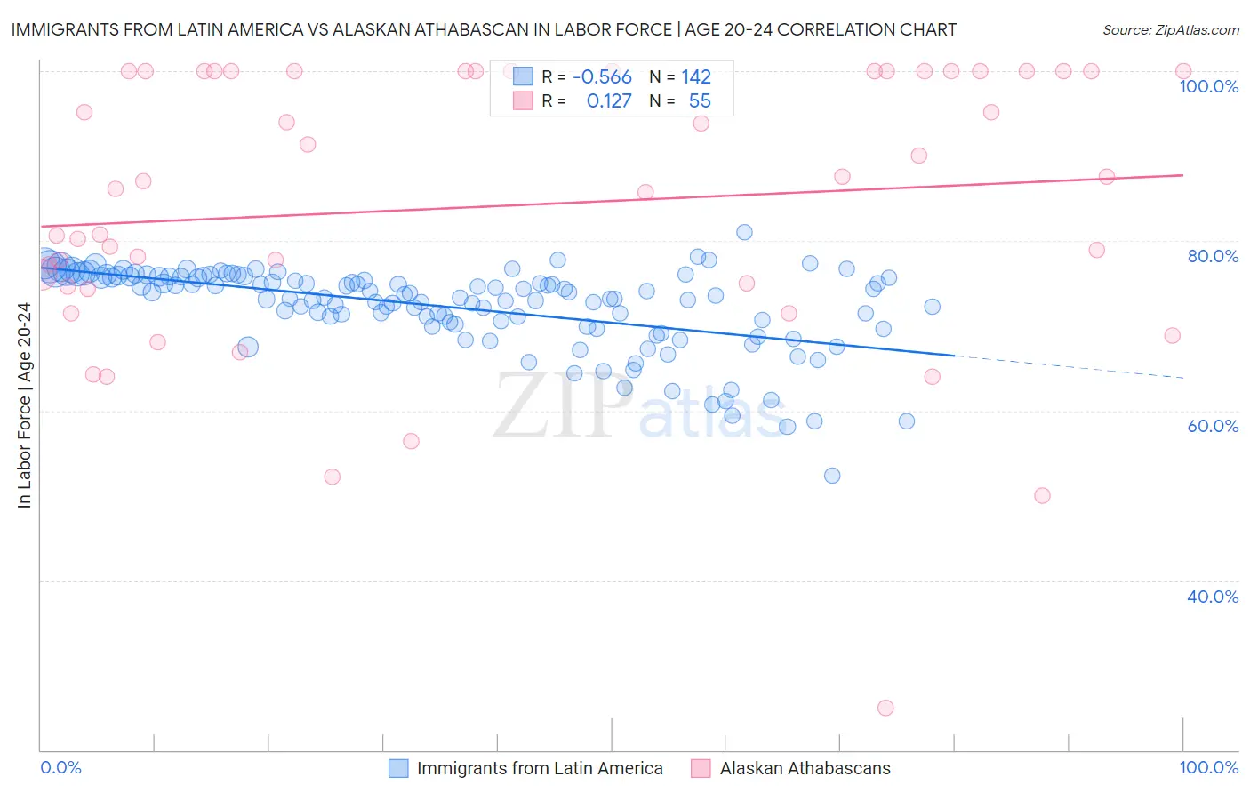 Immigrants from Latin America vs Alaskan Athabascan In Labor Force | Age 20-24