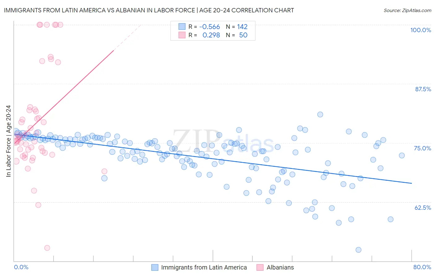 Immigrants from Latin America vs Albanian In Labor Force | Age 20-24
